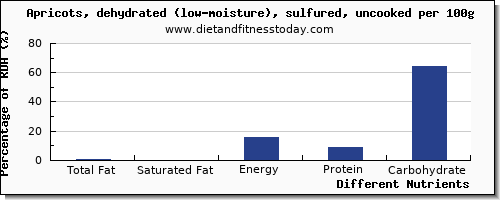 chart to show highest total fat in fat in apricots per 100g